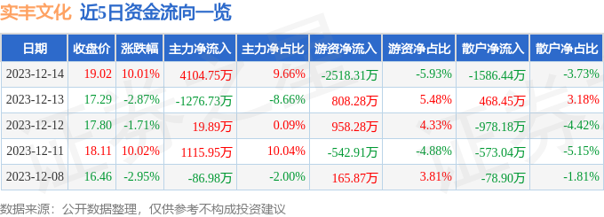 12月14日实丰文化涨停分析：玩具宠物经济NFT概念热股(图1)
