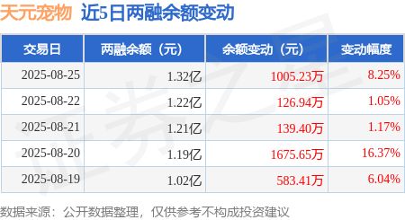 天元宠物：8月25日融资净买入100523万元连续3日累计净买入127156万元(图2)