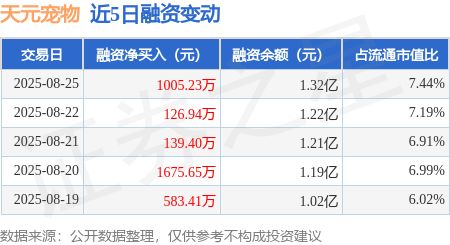 天元宠物：8月25日融资净买入100523万元连续3日累计净买入127156万元(图1)